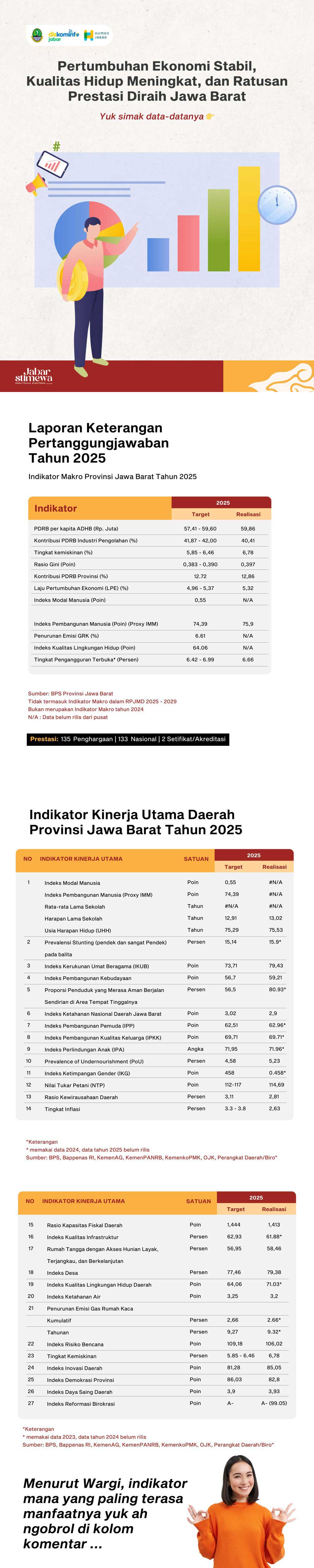 Pertumbuhan Ekonomi Stabil, Kualitas Hidup Meningkat, dan Ratusan Prestasi Diraih Jawa Barat